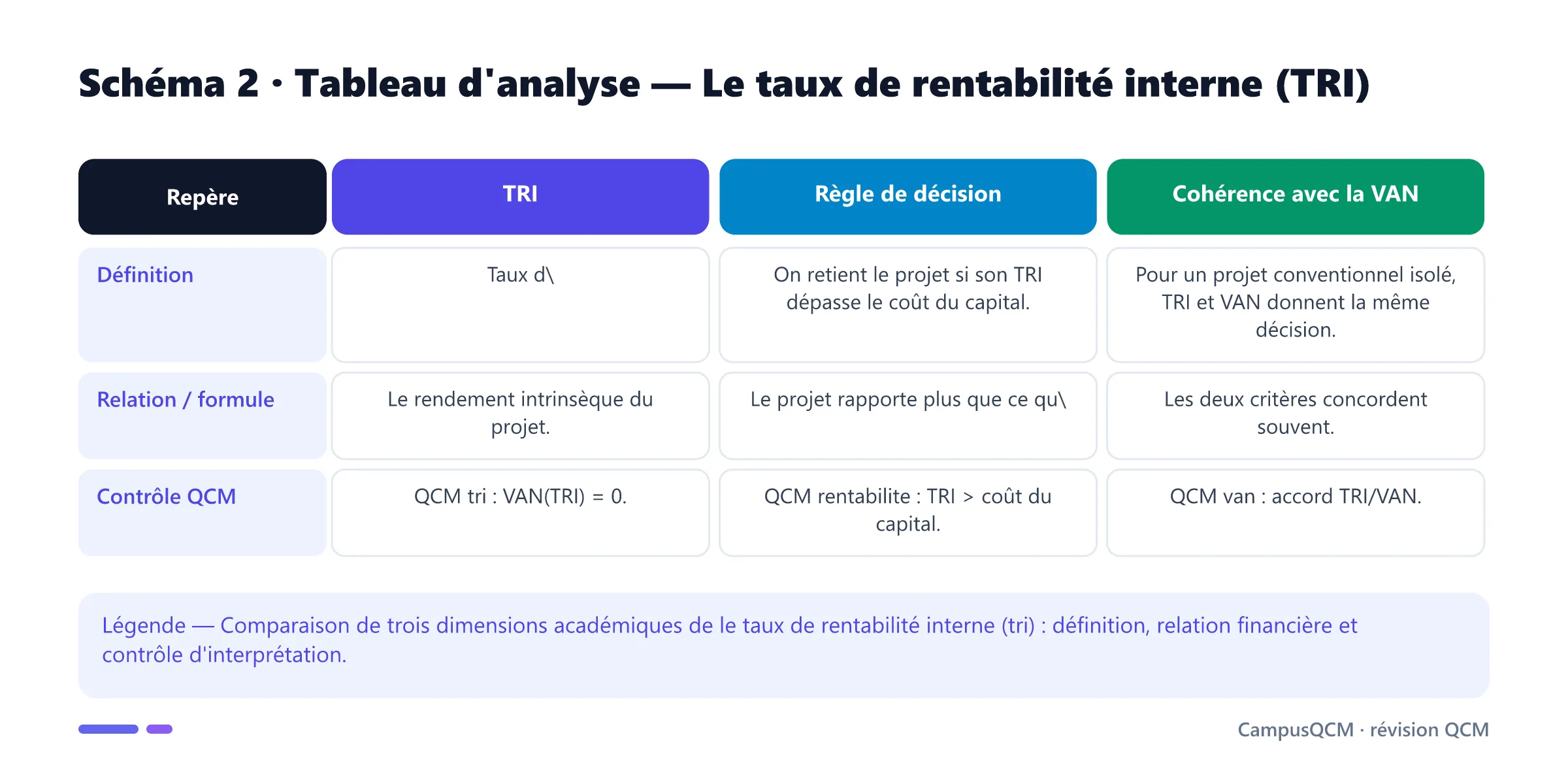 Tableau académique comparant les principaux repères de taux de rentabilité interne (tri).