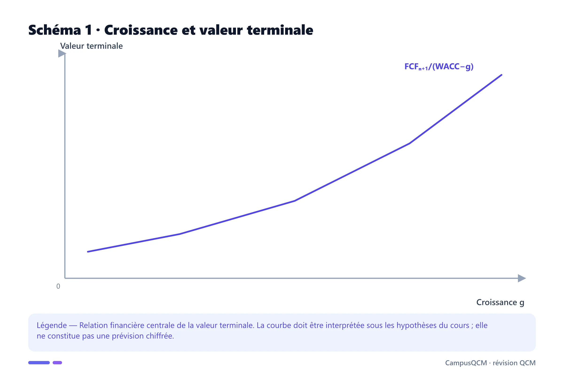 Carte conceptuelle de valeur terminale présentant Croissance perpétuelle, Multiple de sortie, Sensibilité.