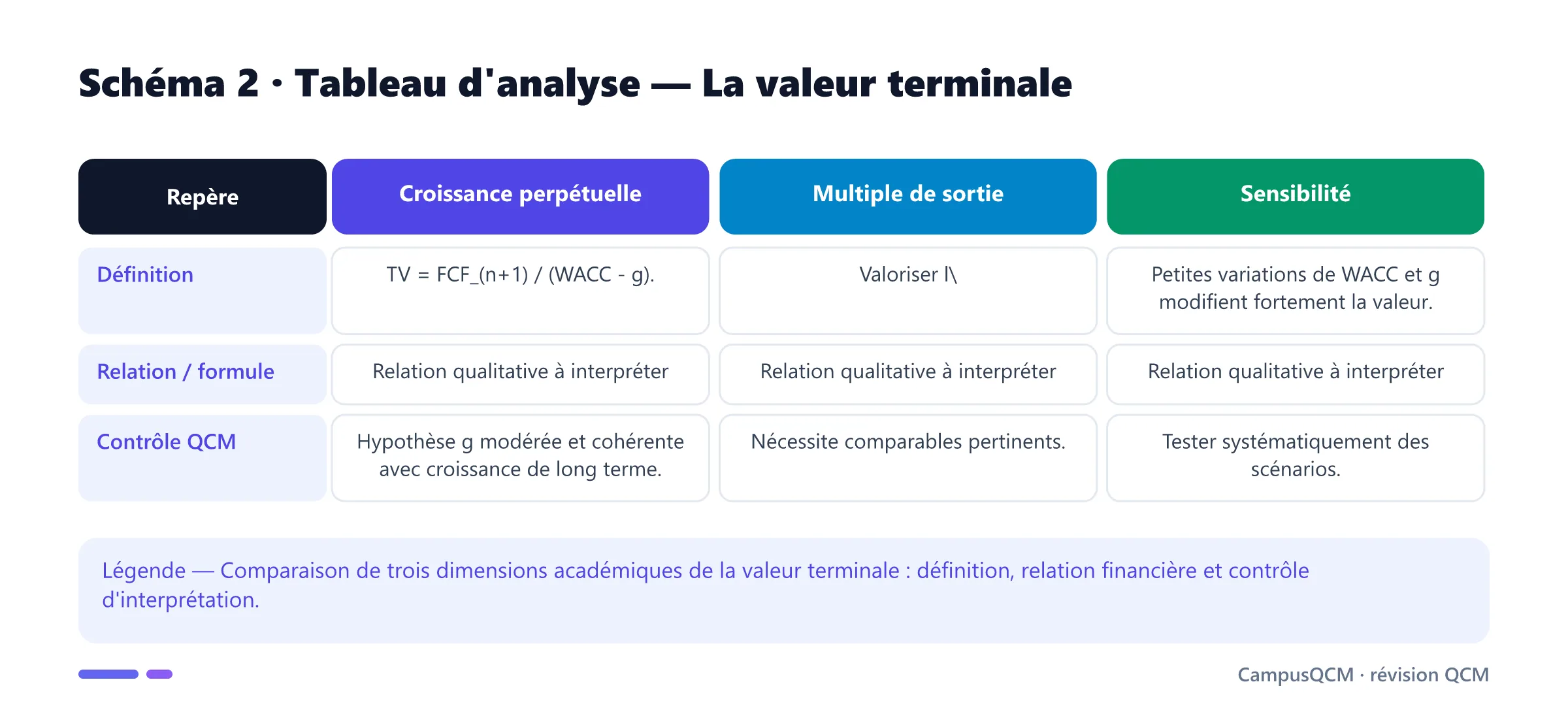 Tableau académique comparant les principaux repères de valeur terminale.