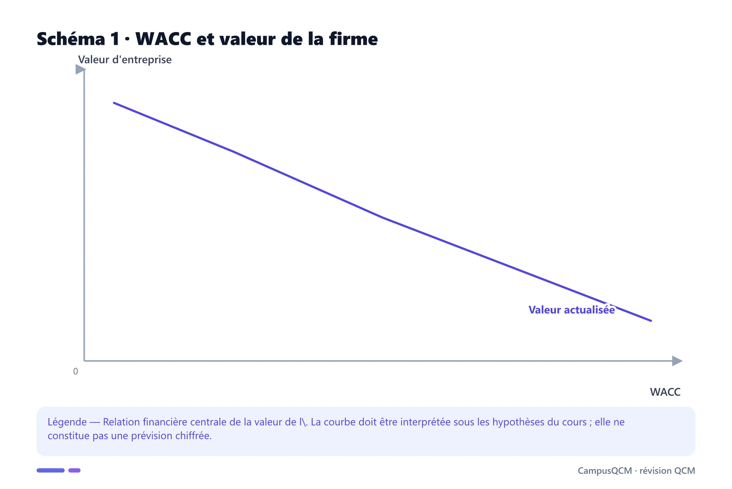 Carte conceptuelle de valeur de l'entreprise présentant Méthode DCF, Multiples de marché, Création de valeur.