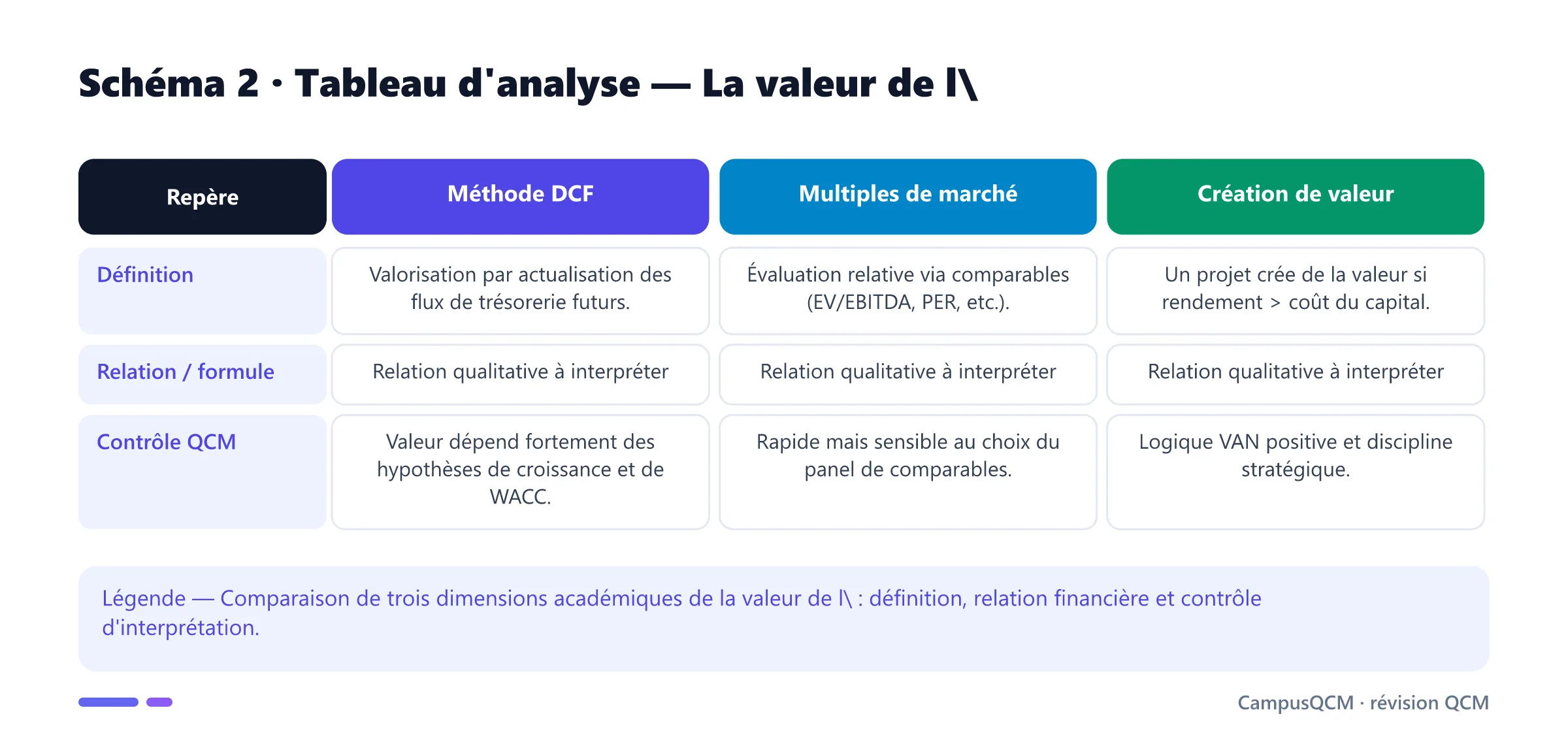 Tableau académique comparant les principaux repères de valeur de l'entreprise.