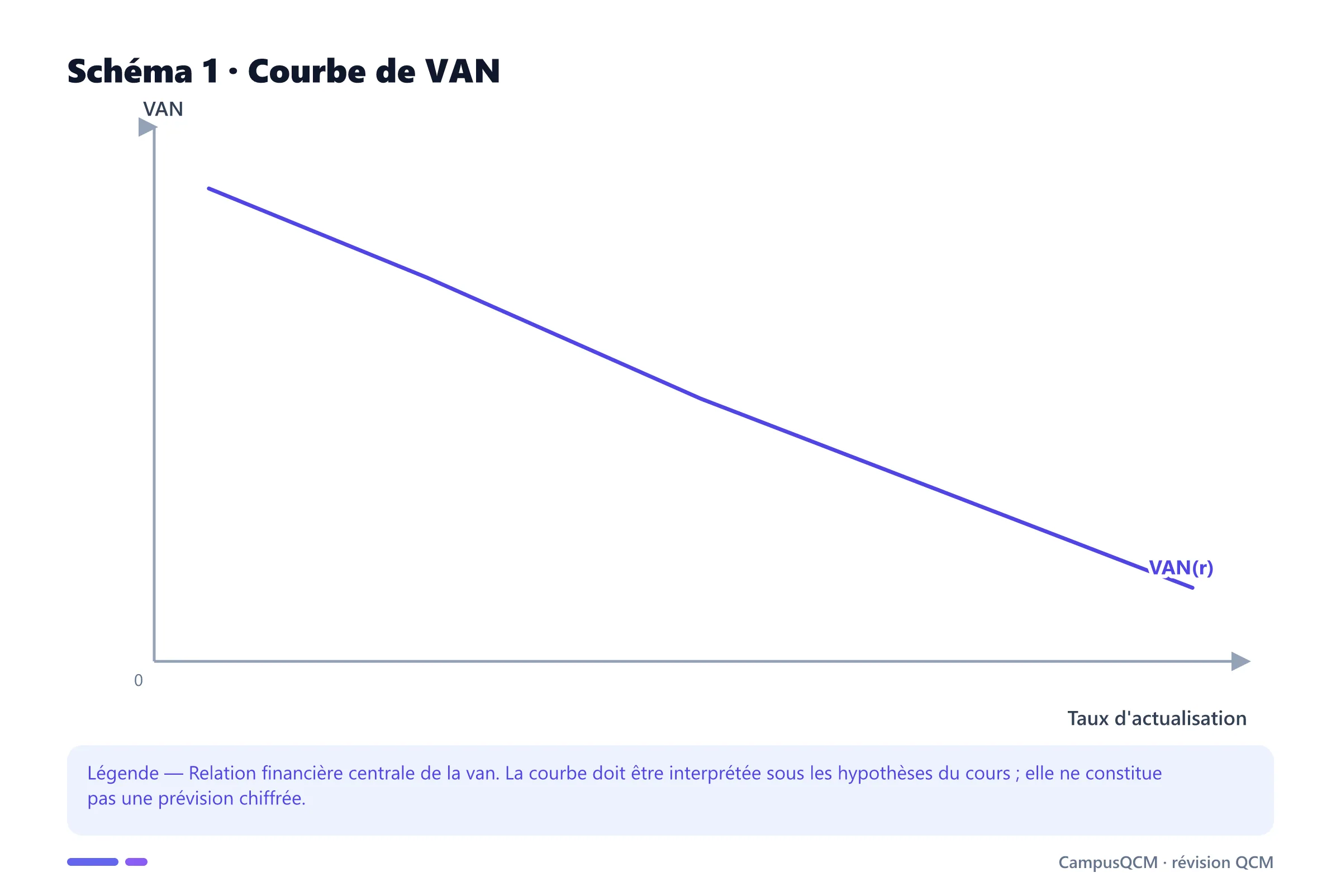 Carte conceptuelle de van présentant Formule VAN, Cohérence flux/taux, Création de valeur.
