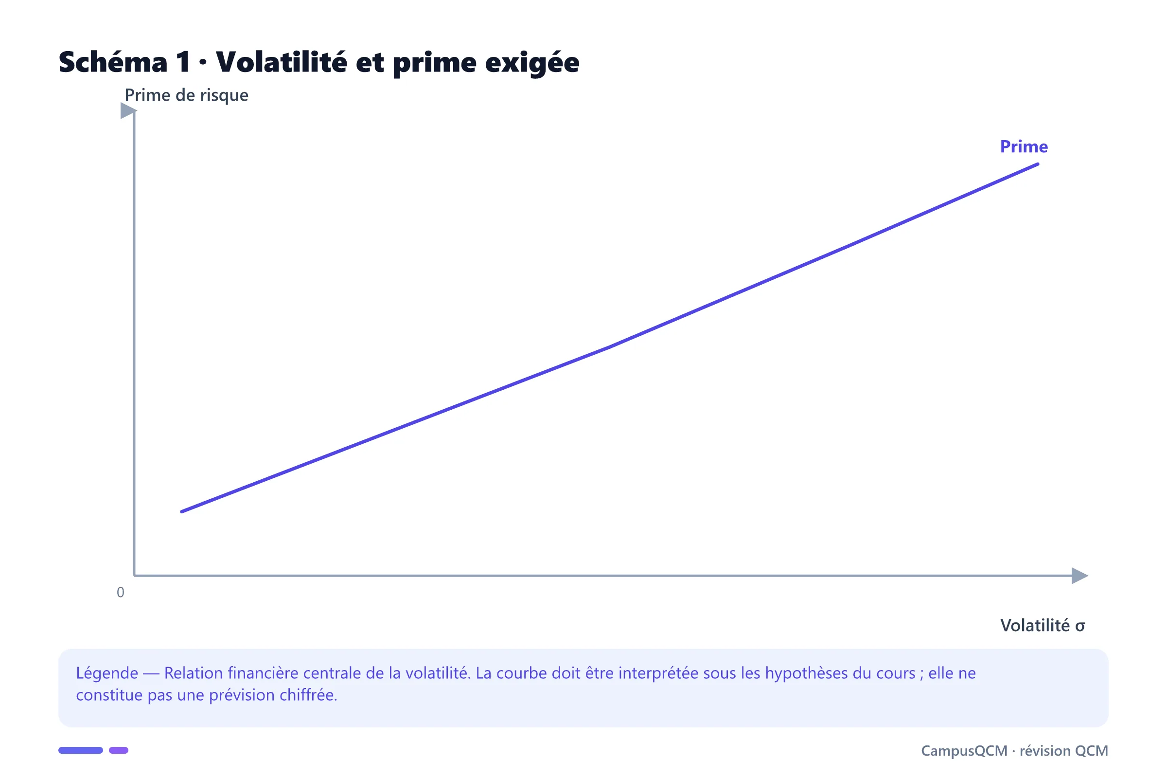 Carte conceptuelle de volatilité présentant Volatilité historique, Variance et covariance, Volatilité implicite, Volatilité et risque total.