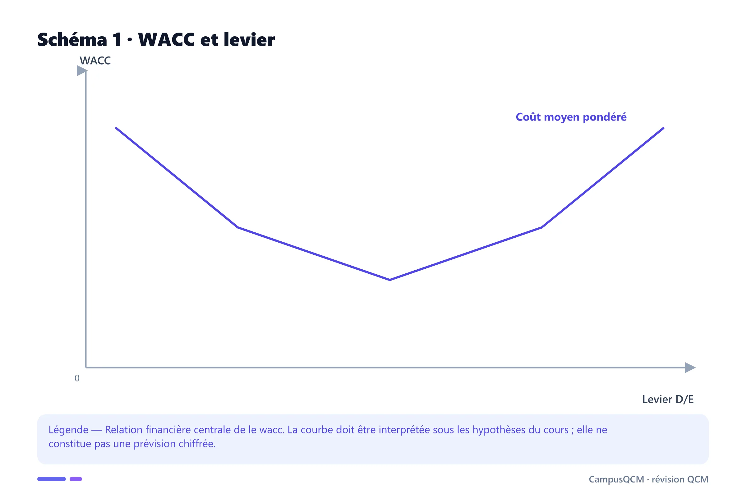 Graphique du WACC selon le levier dette sur fonds propres, montrant l'arbitrage entre avantage fiscal et risque financier.