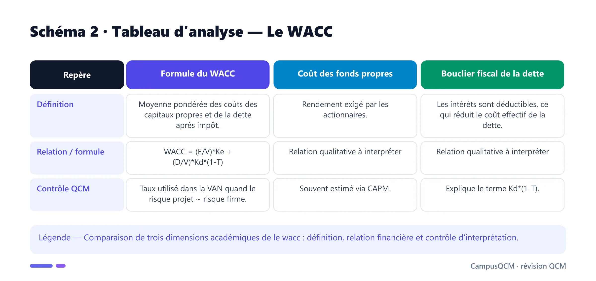 Tableau académique du WACC comparant sa formule, le coût des fonds propres et le bouclier fiscal de la dette.